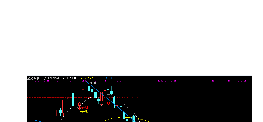 短线15分钟EXPMA战法详解与深度剖析