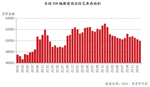 2024年全国商品房库存量分析与展望