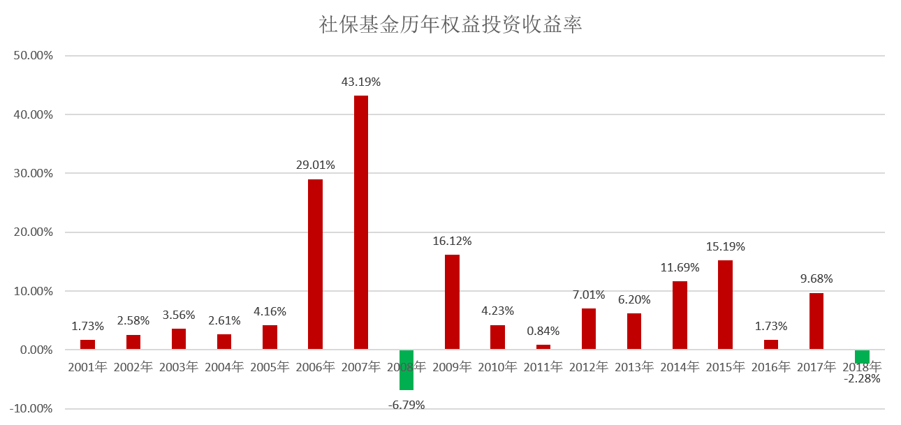 社保基金年度收益率统计分析，数字化转型的影响与推动力