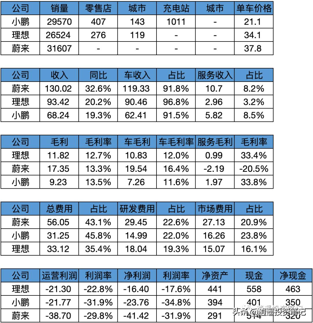 小鹏汽车Q3百亿营收背后的数字化转型，数据整合与技术创新双轮驱动