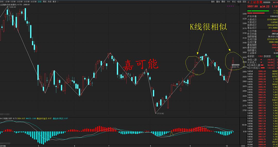 上证指数最新行情分析与数字化转型趋势解读