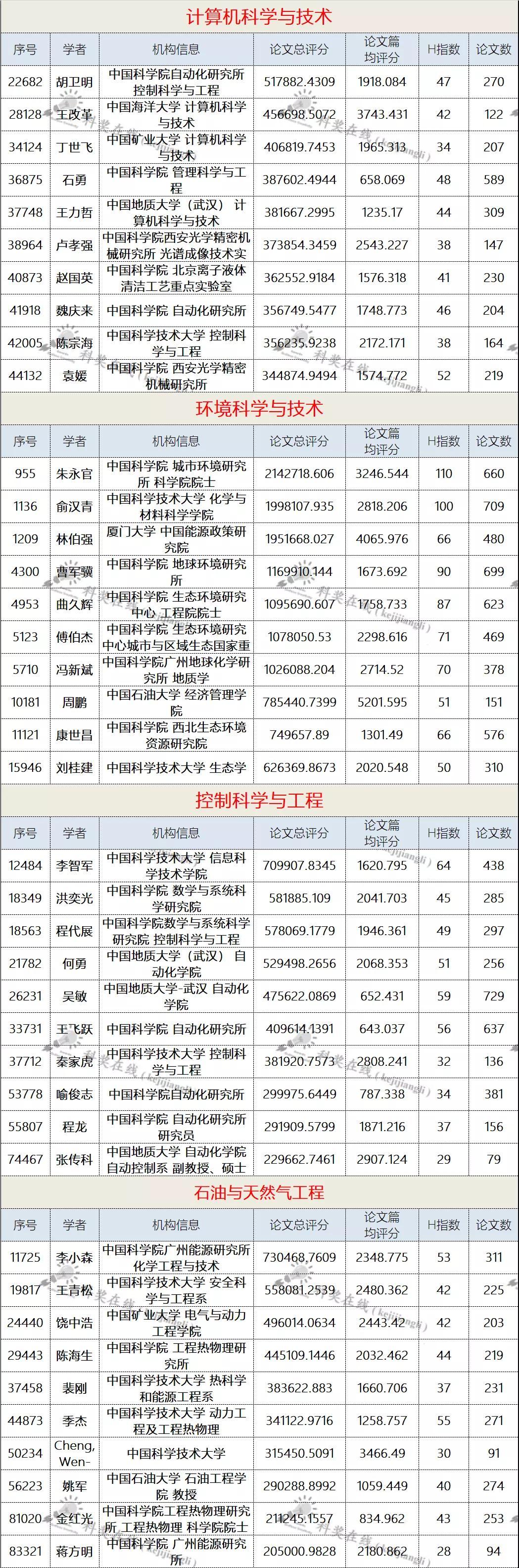 全球高被引科学家排名揭晓，数据分析驱动科研数字化转型