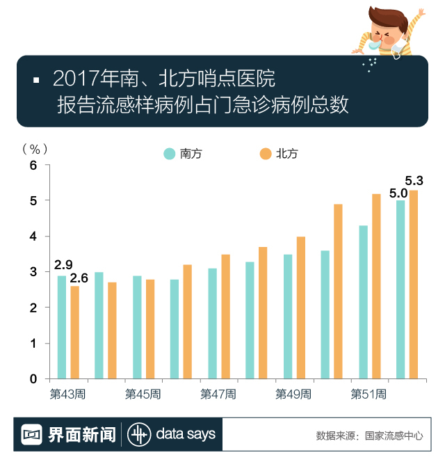 北方省份呼吸道疾病发病上升趋势分析