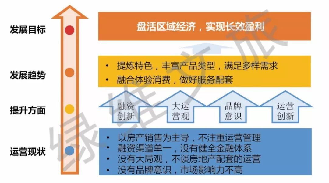 商业地产招商运营模式的深度剖析