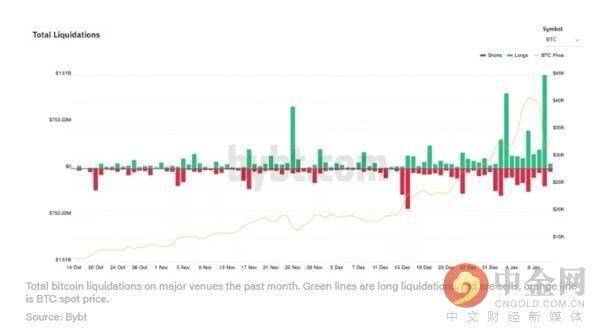 比特币上探10万美元失败