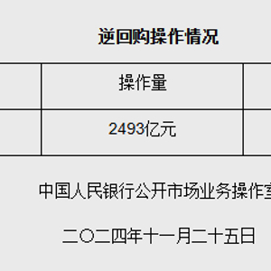 央行进行2493亿逆回购操作