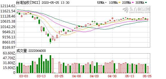 台湾加权指数涨幅扩大
