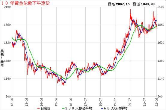 金价十年走势分析，数据整合技术与黄金行业数字化转型的驱动力