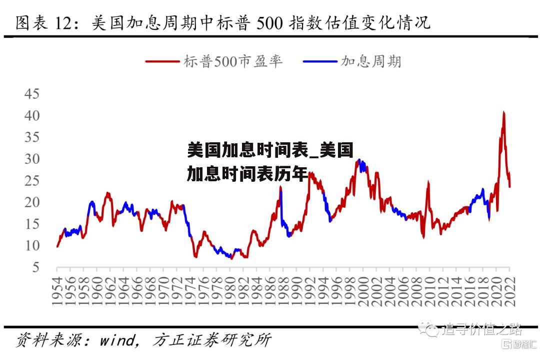 美国加息历史详细表解析