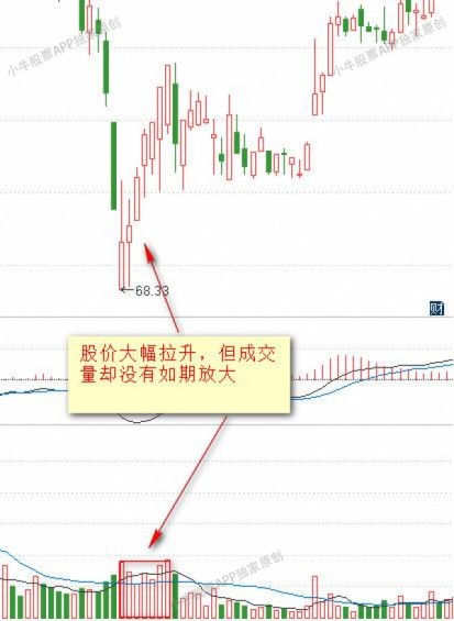 图解视频分析文章，数字化转型中的量价关系8种常见形态深度解析