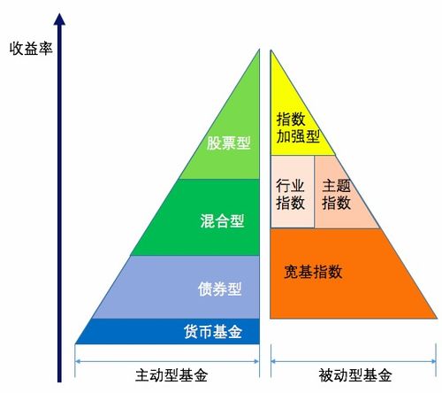 主动型基金与被动型基金的区别分析文章