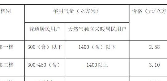 家用天然气价格分析及行业数字化转型趋势探讨