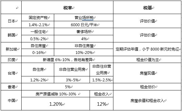 房产税收费深度解析