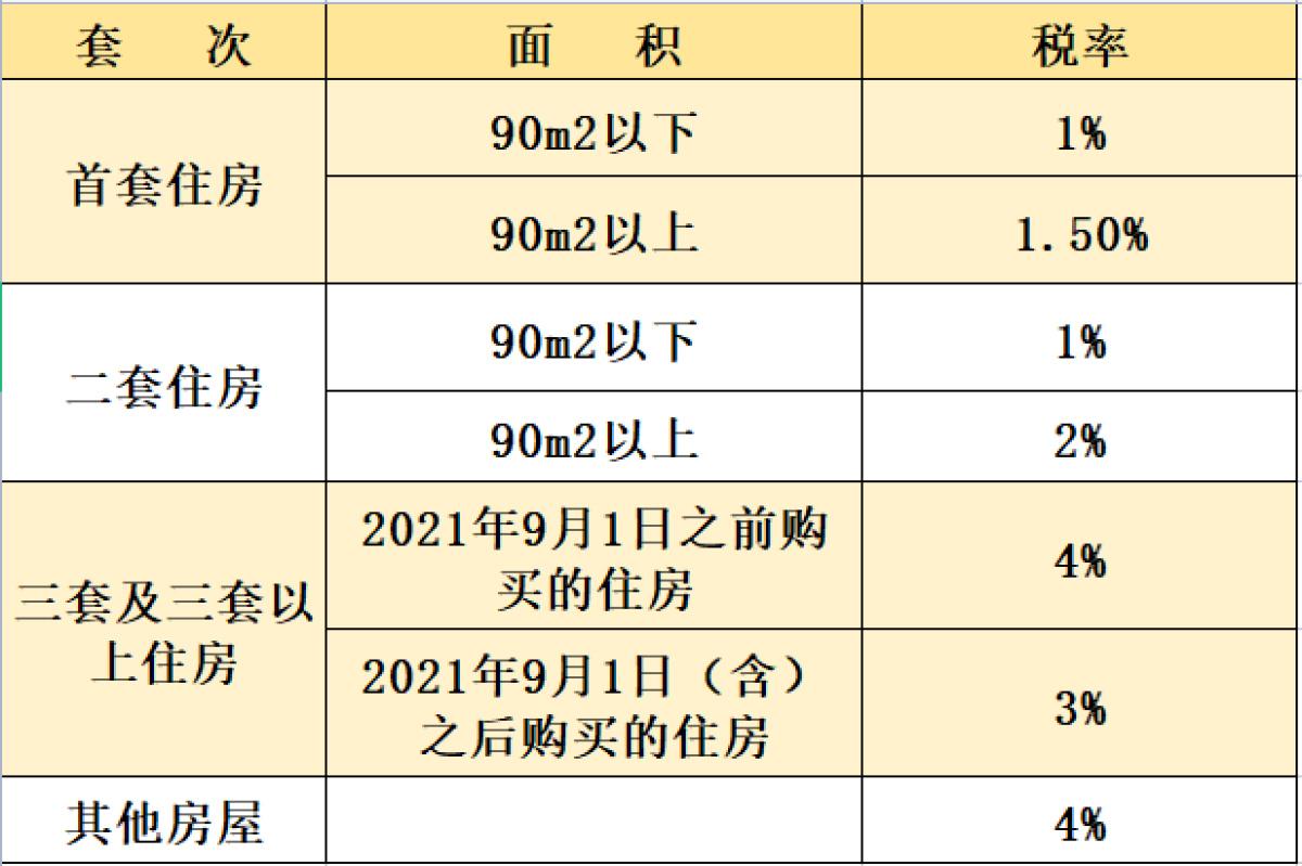 商品房契税征收标准详解