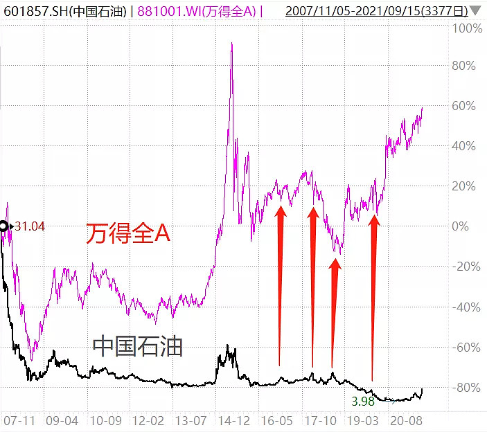 中石油未来涨势分析与数字化转型，数据整合技术驱动的力量