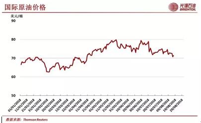 国际原油价格走势分析