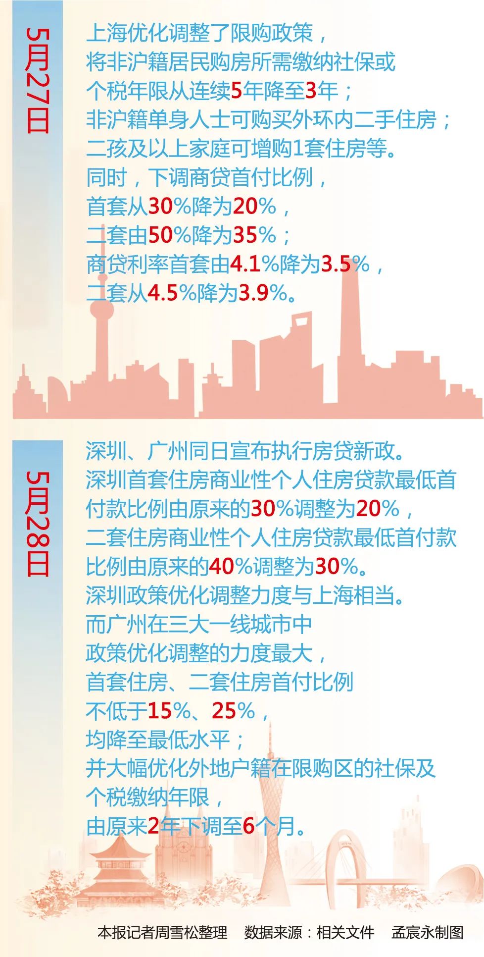 一线城市楼市新政实施两个月深度观察