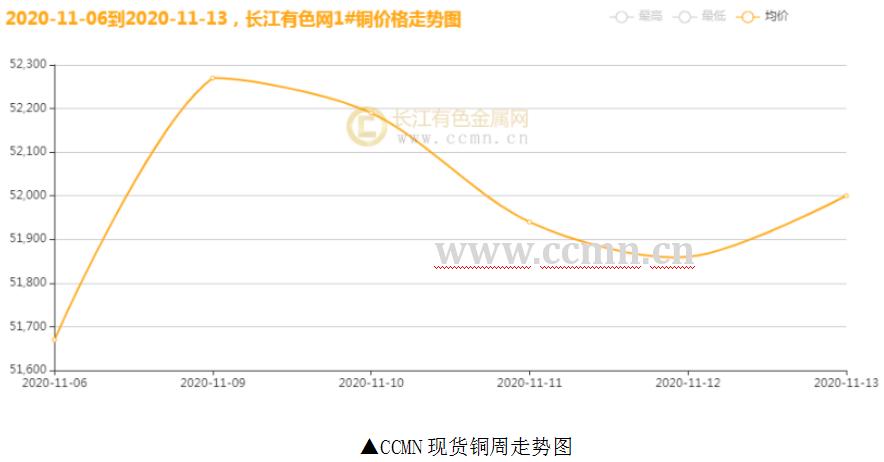 铜市场数字化转型，近期铜价曲线图深度分析