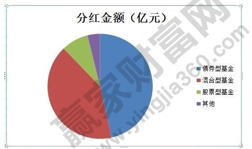 基金分红解析，是额外收益还是技术解读下的投资回报？