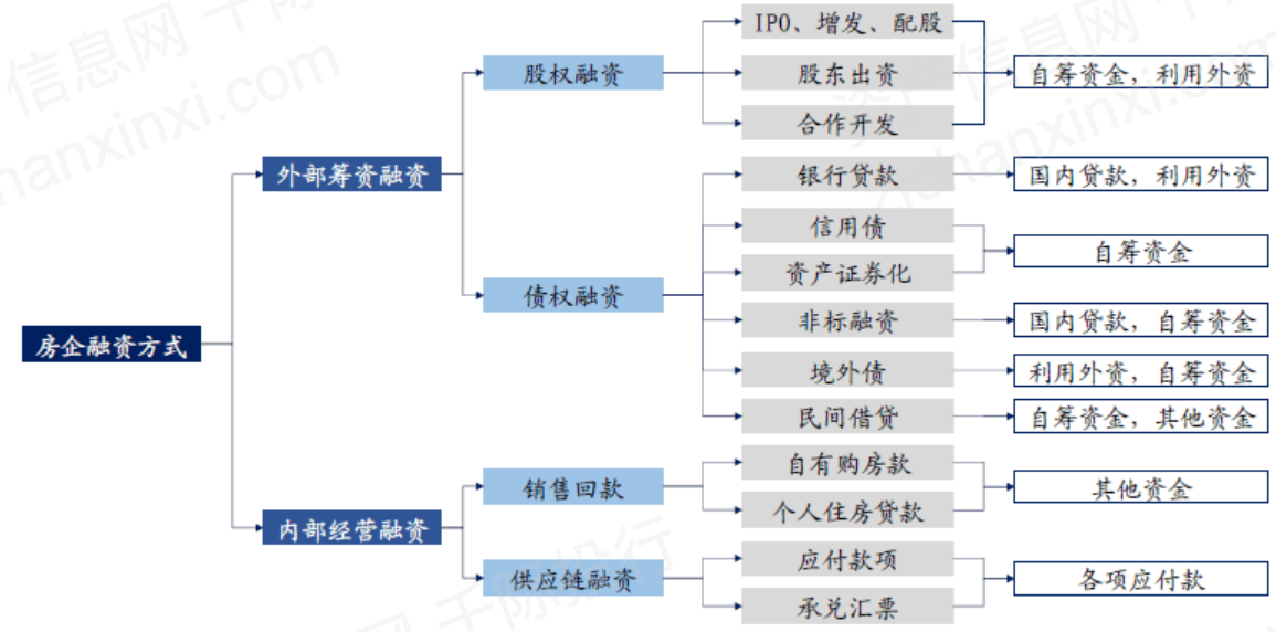 地产融资渠道的三大主要途径解析