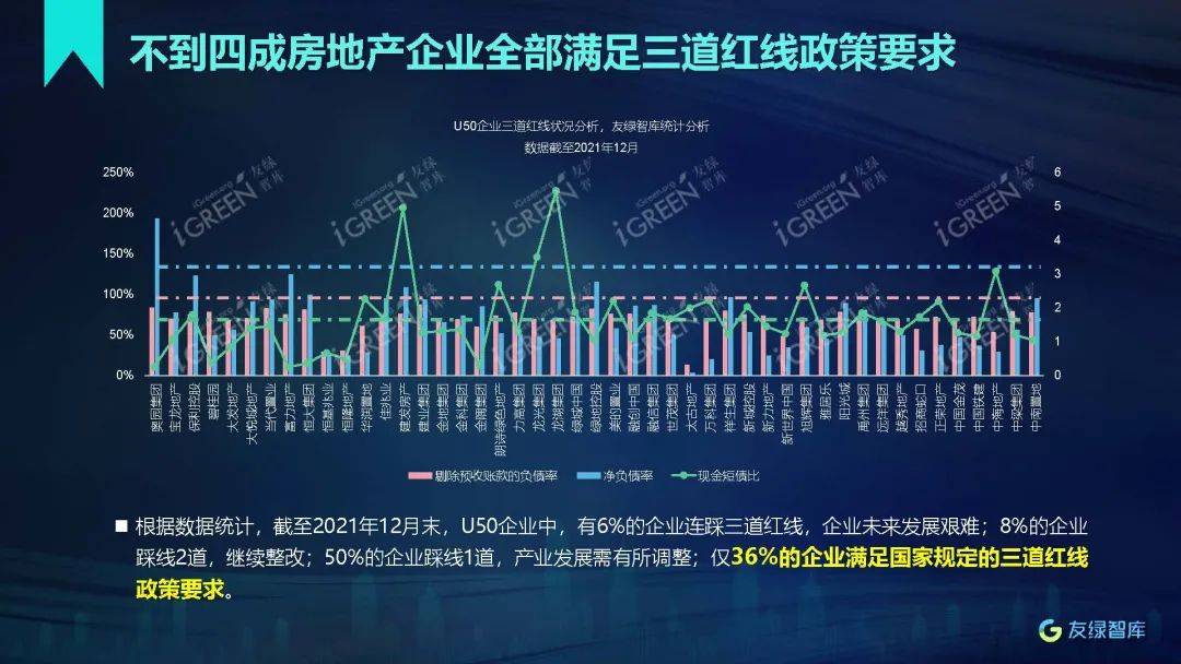 上市房企2024年三条红线现状分析