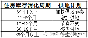 房地产库存去化周期的计算与分析