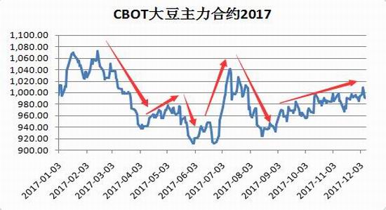 大豆期货最新价格走势解析