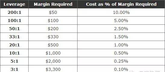 揭秘外汇交易中的高额杠杆保证金计算，500倍杠杆深度解析