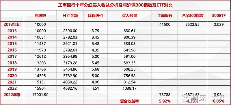 工商银行十年分红收益率回顾与前瞻，展望未来发展之路