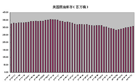 美国原油库存对黄金市场的影响探究