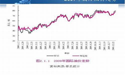 原油价格走势预测分析报告