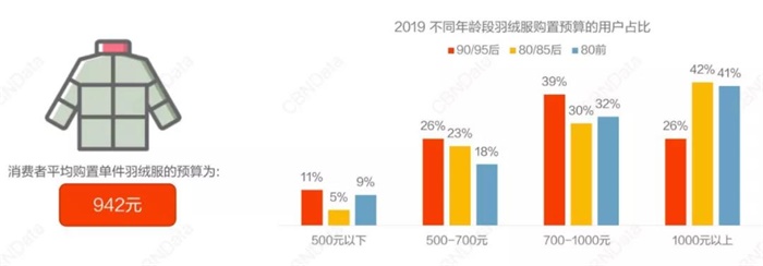 羽绒价格上涨，年轻人割不动羽绒服？