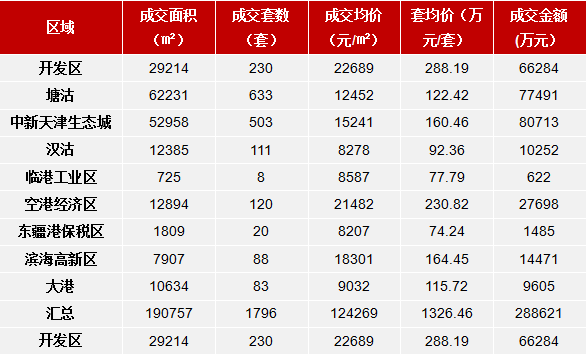 天津市房地产成交量深度解析