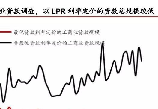 LPR重新定价，开启利率体系重塑新篇章