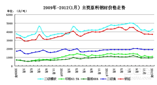 钢材价格走势图解析，市场分析与未来展望