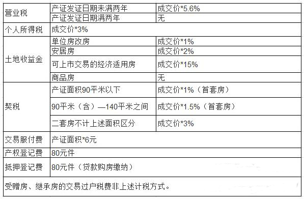 南充二手房交易税费概览，最新税费一览表全解析