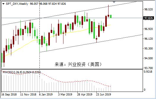 美元指数下跌背后的深层意义及其全球影响