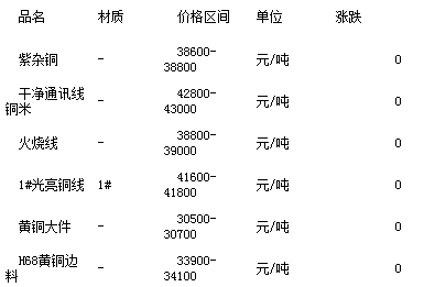 今日废铜价格行情解析