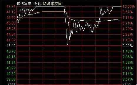 股票买入信号最明显的三大形态解析