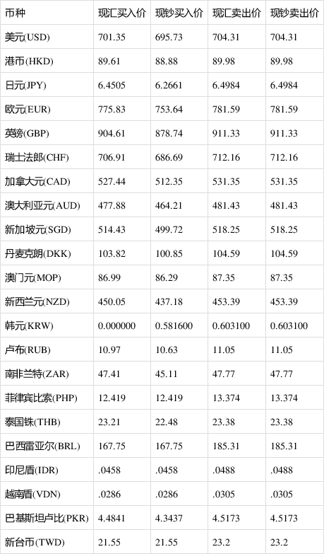 中国银行今日外汇牌价表深度解析与洞察