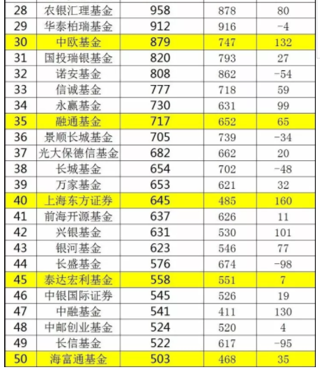 中国基金行业巨头全景解析，50强基金公司一览表