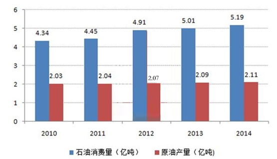 我国石油现状与发展趋势分析