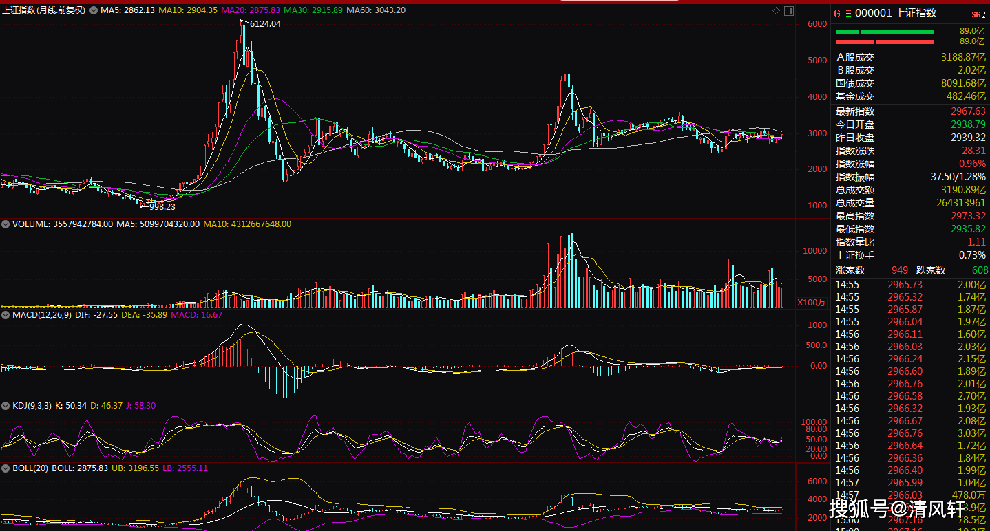 上证指数月线图揭示中国股市宏观趋势洞察