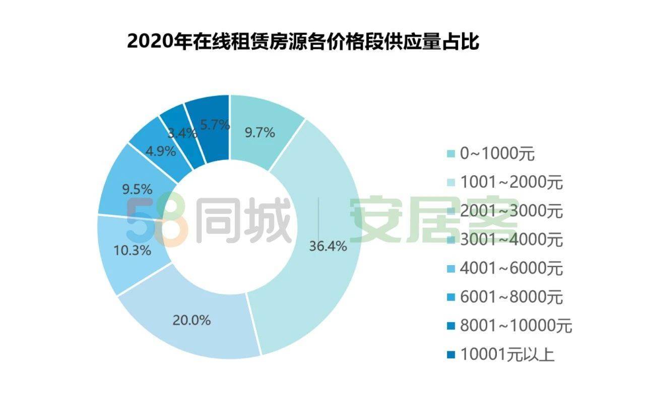 2020年租赁市场运作模式深度解析