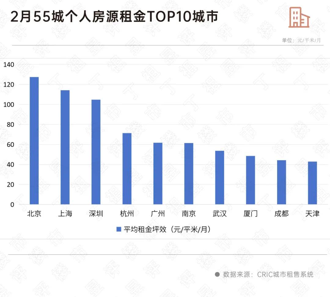 一线城市租金范围深度解析