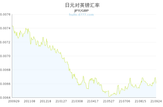 英镑兑日元汇率最新走势解析