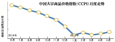 大宗商品价格指数下降，影响、原因与未来展望分析