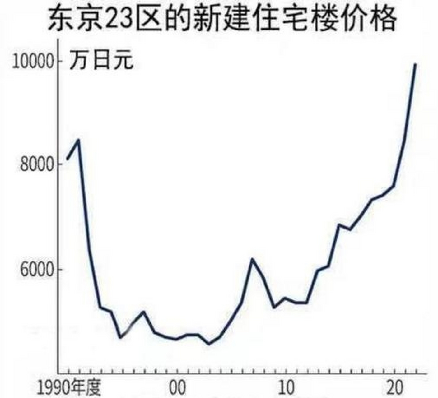 日本近三十年房价走势图，观察、分析与未来展望