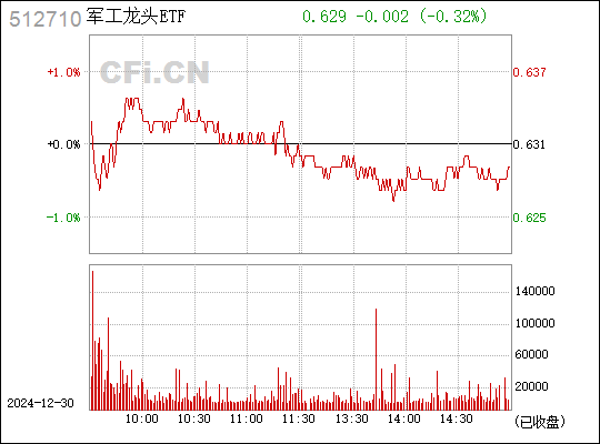 军工龙头ETF投资逻辑与策略深度解读