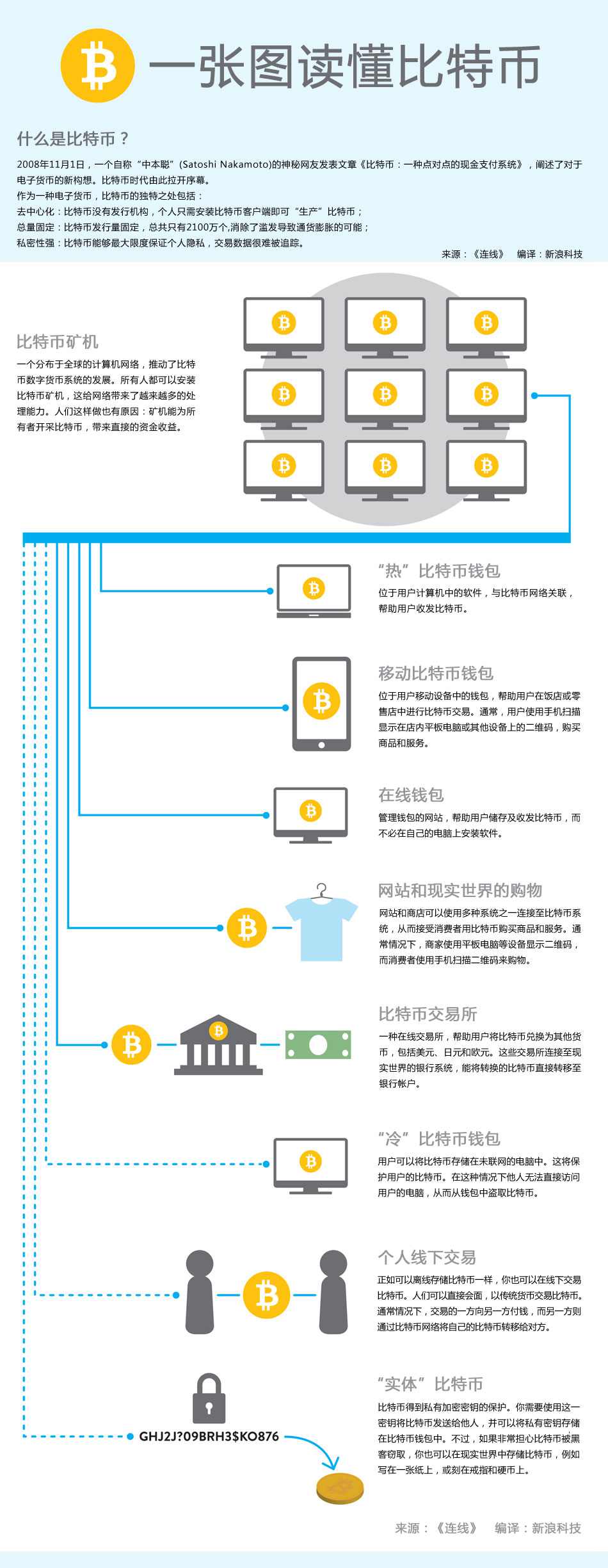 比特币技术深度解析